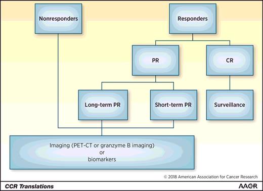 Figure 1. Algorithm for detection of resistance and/or response.