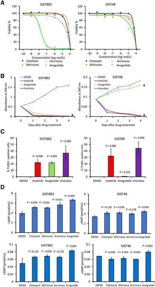 Anagrelide for Gastrointestinal Stromal Tumor Clinical Cancer