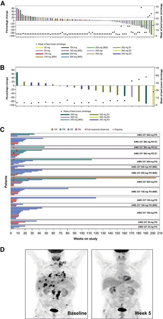 Figure 2. Waterfall plot showing percentage change from baseline in target tumor dimensions (best response, central read) by dose. A, Response among all patients with available response data (n = 84). B, Response among MET-amplified patients with available response data. C, Swimmer plot showing duration of treatment and response by dose for all patients. D, Fluorodeoxyglucose positron emission tomography (FDG-PET) maximum intensity projections showing response in a 63-year-old male with gastroesophageal junction cancer and MET amplification at baseline (left) and at week 5 (right). This patient received AMG 337 200 mg once daily orally (QD PO) and achieved a CR at week 56.4. BID, twice daily; CR, complete response; E1, MET-amplified gastric, gastroesophageal, or esophageal cancer; E2, MET-amplified non–small-cell lung cancer; E3, other MET-amplified cancer subtypes; PD, progressive disease; PO, orally; PR, partial response; SD, stable disease; QD, once daily.