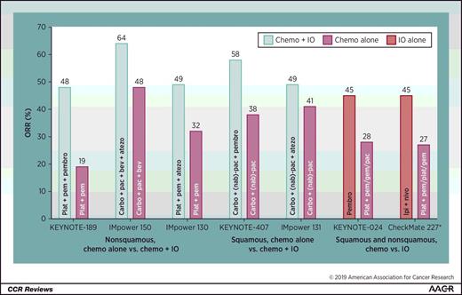 Figure 3. ORRs reported in first-line NSCLC immunotherapy studies. Atezo, atezolizumab; bev, bevacizumab; carbo, carboplatin; chemo, chemotherapy; gem, gemcitabine; IO, immuno-oncology; ipi, ipilimumab; nivo, nivolumab; pac, paclitaxel; pembro, pembrolizumab; pem, pemetrexed; plat, platinum. *Results are reported for the patients with high TMB (≥10 mut/MB).