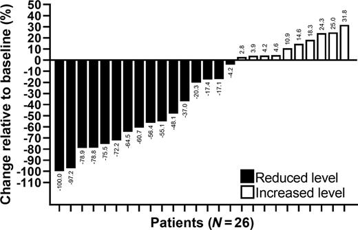 Figure 1. Summary of best responses among all evaluable patients. The waterfall plot illustrates the best overall responses among 26 patients with RRMM. Y-axis reflects percentage change in levels of serum or urine monoclonal protein and/or Ig from baseline levels.