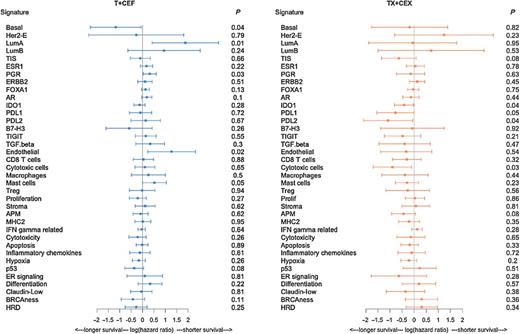 Figure 2. Forest plot of the continuous expression scores of individual genes and metagenes in the 770-gene panel and their association with RFS. Z scores were calculated for the different 37 signatures. Points show the natural log (ln) of hazard ratios associated with unit increases in each signature score. One-unit change displays the change in 1 standard deviation. Low hazard ratios (left) indicate an association with longer survival. Lines show 95% confidence intervals. Any score whose confidence interval contains zero is not statistically significant. Unadjusted P values are displayed.