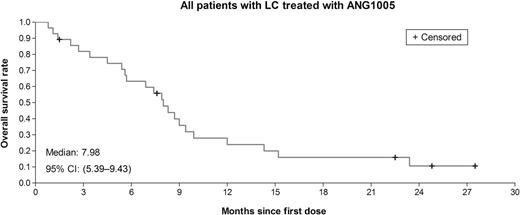 Figure 3. Kaplan–Meier estimates of survival in patients with leptomeningeal carcinomatosis (LC) BCBM (n = 28) treated with ANG1005.
