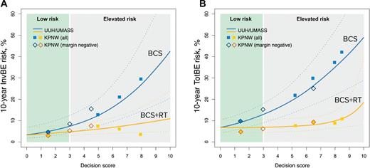 Figure 1. Ten-year breast event risk in KPNW patients as a function of DS compared with published continuous risk curves for DS from Uppsala University Hospital/University of Massachusetts (UUH/UMASS) cohort, by receipt of radiotherapy (RT). A, The average 10-year risk of InvBE for DS intervals from the KPNW patient cohort are compared with the 10-year continuous risk curves as a function of DS that were previously published for the UUH/UMASS cohorts (15). The solid blue line represents risk for patients who received BCS alone and the solid orange line represents risk for patients who received BCS and radiotherapy. The dotted lines represent 95% CIs of the corresponding solid lines. The shaded green area denotes the low risk group (DS ≤ 3) while the shaded gray area represents the elevated risk group (DS > 3). Average 10-year InvBE risk was calculated for intervals of DS by Kaplan–Meier analysis (points). Patients in the full evaluable KPNW patient cohort are indicated by closed squares. Patients in the evaluable KPNW patient cohort excluding patients with positive margins are indicated by open diamonds. B, The average 10-year risk of TotBE for DS intervals from the KPNW patient cohort are compared with the 10-year continuous risk curves as a function of DS that were previously published for the UUH/UMASS cohorts (15). The solid blue line represents patients who received BCS alone and the solid orange line indicates risk for patients who received BCS and radiotherapy. The dotted lines represent 95% CIs of the corresponding solid line. The shaded green area denotes the low risk group (DS ≤ 3) while the shaded gray area represents the elevated risk group (DS > 3). Average 10-year TotBE risk was calculated for intervals of DS by Kaplan–Meier analysis (points). Patients in the full evaluable KPNW patient cohort are indicated by closed squares. Patients in the evaluable KPNW patient cohort excluding patients with positive margins are indicated by open diamonds.