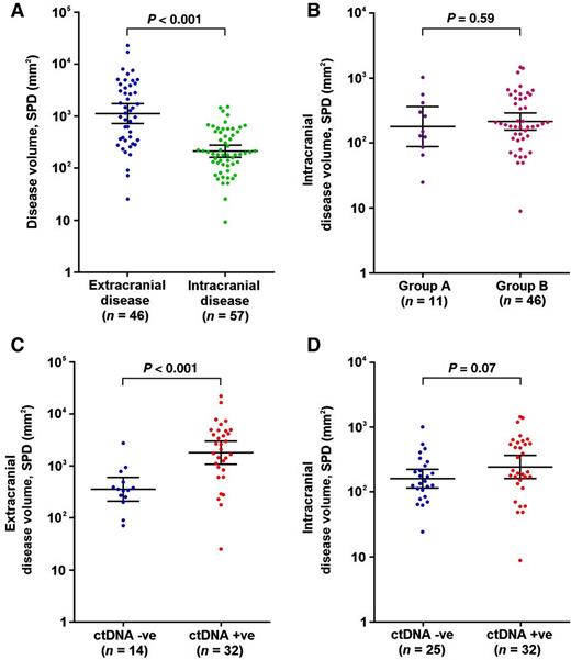 Figure 2. Assessment of disease volume using SPDs (mm2). A, Extracranial volume (n = 46) versus intracranial volume (n = 57): median SPD 1,188 mm2 and 192 mm2, respectively (P < 0.01). B, Intracranial volume in group A patients (n = 11) versus group B patients (n = 46): median SPD 151 mm2 and 196 mm2, respectively (P = 0.59). C, Extracranial disease volume in patients according to ctDNA detectability (n = 46): median SPD 350 mm2 in patients with undetectable ctDNA versus 2,362 mm2 in detectable ctDNA (P < 0.01). D, Intracranial disease volume in patients according to ctDNA detectability (n = 57): median SPD 151 mm2 in patients with undetectable ctDNA versus 216 mm2 in detectable ctDNA (P = 0.07).