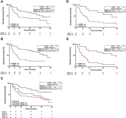 Figure 4. ctDNA and OS using Kaplan–Meier survival estimates. OS in ctDNA undetectable (n = 34) versus detectable (n = 38) in all 72 patients at baseline [HR, 0.51; 95% CI, 0.28–0.94; P = 0.03; (A)] and on-therapy [HR, 0.32; 95% CI, 0.16–0.63; P < 0.01; (B)]. C, OS in group B patients with ctDNA undetectable (n = 21) and detectable (n = 38; HR, 0.35; 95% CI, 0.17–0.71; P = 0.01) and patients in group A (n = 13). OS in group B patients who did not have an intracranial objective response (SD/PD, n = 44) according to ctDNA detectability at baseline [HR, 0.33; 95% CI, 0.17–0.67; P < 0.01; (D)] and on-therapy [HR, 0.29 (95% CI, 0.14–0.60; P < 0.01; (E)]. mths, months; mOS, median OS.