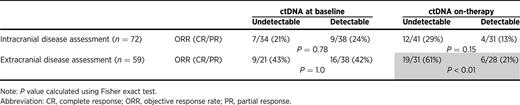Intracranial and extracranial response rates (CR/PR) according to ctDNA detectability at baseline and on-therapy.