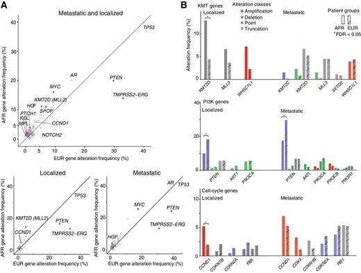 Figure 3. Association of mutations with race and metastasis in the Foundation cohort. A, Comparison of alteration frequencies for each gene between AFR and EUR populations in combined samples (AFR: N = 436, EUR: N = 3,018, top), localized prostate cancer samples (AFR: N = 251, EUR: N = 1,940, bottom left) and metastatic prostate cancer samples (AFR: N = 185, EUR: N = 1,078, bottom right). Alteration frequencies are overall frequencies of all classes. Solid black lines represent a 1:1 relationship between AFR and EUR patients. Open gray circles are genes with no significant differences (FDR ≥ 0.05) and solid purple circles are genes with significantly different alteration rates (FDR < 0.05). Gene names are labeled beside their corresponding markers in the scatter plots. B, Frequency of major pathway alterations with significant differences between AFR (solid) and EUR (shadow) in localized or metastatic prostate cancer samples, including KMT (lysine methyltransferase) genes, PI3K pathway genes, and cell-cycle pathway genes in which alterations were detected in the Foundation cohort. Gene alteration rates are shown as side-by-side bar charts consisting of a total of four color-coded alteration classes. Genes with significantly different alteration rates (FDR < 0.05) are highlighted with asterisks.