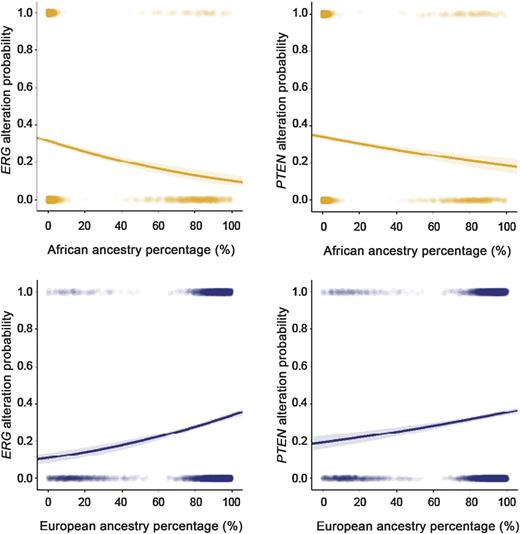 Figure 5. Association of ERG and PTEN alteration frequencies to ancestry percentage. Logistic regression was used to identify associations of ERG and PTEN alteration status with percentage of AFR or EUR ancestry within each patient (N = 5,624). Solid lines represent the logistic regression curves between alteration status and ancestry percentage. The semitransparent band around the solid lines represent the 95% confidence interval of the logistic regression curves.