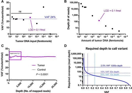 Figure 2. Limit of detection and error rate of Nanopore CSF cf-tDNA sequencing. A, Limit of detection by fmol of tumor DNA input onto the Nanopore flow cell needed to detect stable reference VAF of 24% H3F3A K27M obtained by Illumina sequencing at diagnosis. The purple dot shows the limit of detection. B, The graph shows read depth versus input DNA, demonstrating the depth required to call VAF of 24% at each amount of input DNA. The purple dot is the limit of detection. C, The graph shows the error rate of Nanopore in the negative control sample (gray line), as well as the VAF for H3F3A K27M for the tumor sample (purple line). D, Cochran equation was used to estimate the number of samples (reads) required to call various VAFs where the bottom bound of the 95% CI is equal to the maximum observed false-positive rate.