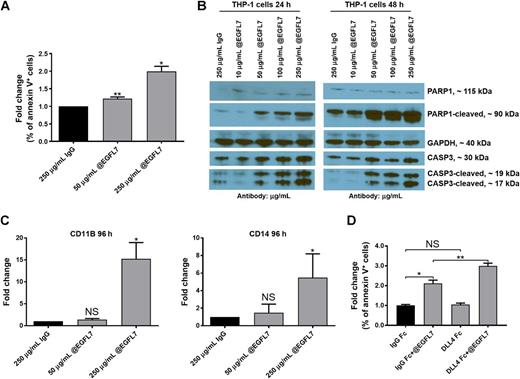 EGFL7 Antagonizes NOTCH Signaling and Represents a Novel Therapeutic ...