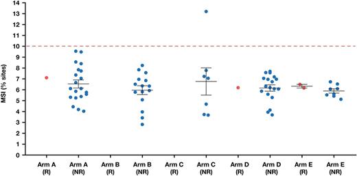Figure 3. MSI status based on responder status by arm. Data based on MSIsensor, which uses whole-exome sequencing for characterization of MSI status. Cut-off value ≥ 10 designates MSI-H. Red dots, responders (R); blue dots, nonresponders (NR).