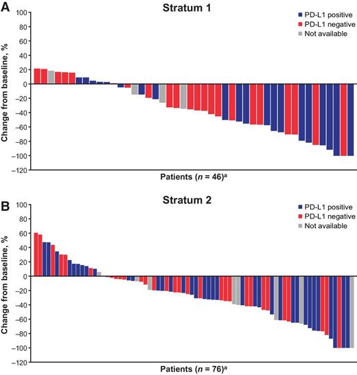 Figure 1. Maximum percentage change from baseline to postbaseline nadir in total sum of target lesion diameters in stratum 1 (A) and stratum 2 (B). aThis analysis included evaluable patients with both baseline and at least 1 postbaseline target lesion assessment. Stratum 1: no prior systemic anticancer therapy for metastatic disease. Stratum 2: 1–2 prior systemic anticancer therapies for metastatic disease. PD-L1, programmed death-ligand 1.