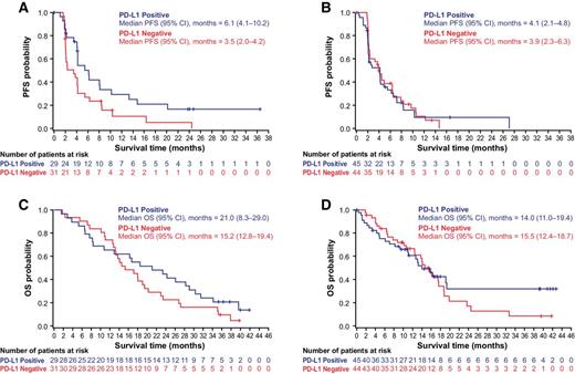 Figure 2. Kaplan–Meier curves of PFS (A and B) and OS (C and D) in stratum 1 and stratum 2, respectively. Stratum 1: no prior systemic anticancer therapy for metastatic disease. Stratum 2: 1–2 prior systemic anticancer therapies for metastatic disease. CI, confidence interval; OS, overall survival; PD-L1, programmed death-ligand 1; PFS, progression-free survival.