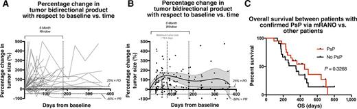 Modified RANO, Immunotherapy RANO, and Standard RANO Response to ...