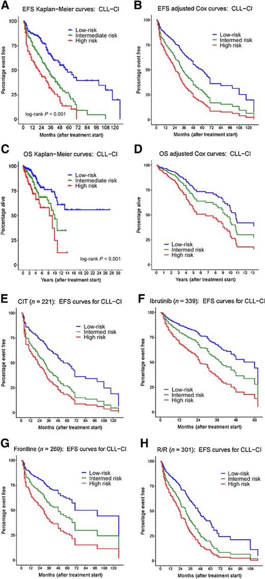 The Chronic Lymphocytic Leukemia Comorbidity Index (CLL-CI): A Three ...