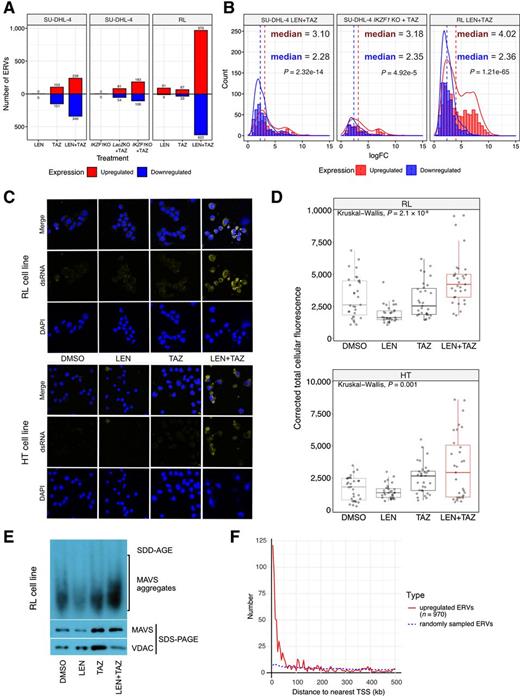 Combined EZH2 Inhibition and IKAROS Degradation Leads to Enhanced ...