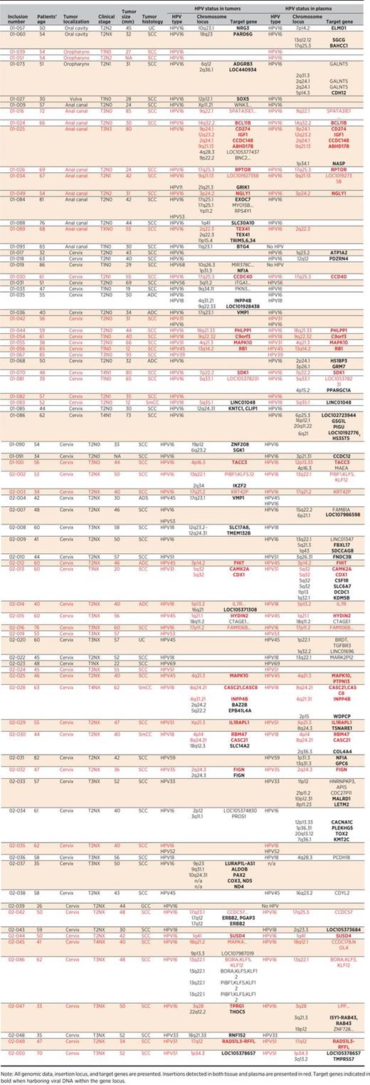Detailed data for each patient included in the study.