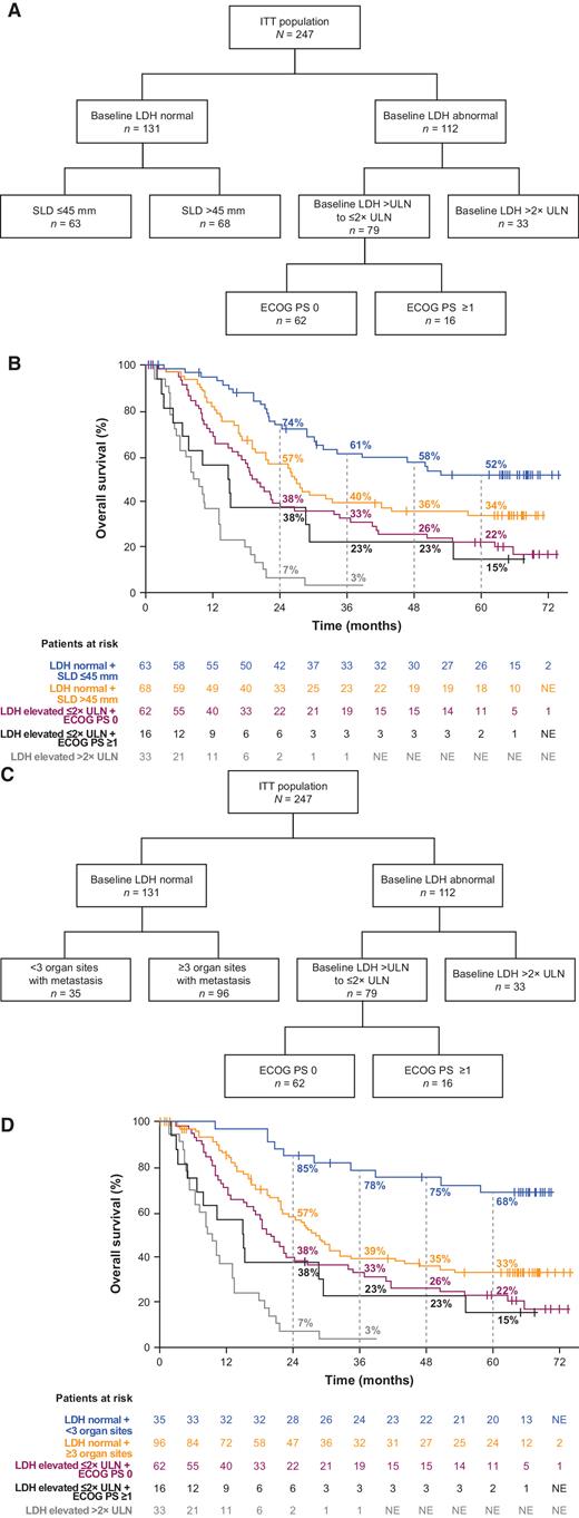 Figure 2. Overall survival outcomes by prognostic subgroups. A, Decision tree for prognostic subgroups identified by Hauschild et al. (10) in cobimetinib plus vemurafenib–treated patients. B, Kaplan–Meier curves of overall survival across prognostic subgroups identified by Hauschild et al. (10) in cobimetinib plus vemurafenib–treated patients. C, Decision tree for prognostic subgroups identified by Long et al. (11) in cobimetinib plus vemurafenib–treated patients. D, Kaplan–Meier curves of overall survival across prognostic subgroups identified by Long et al. (11) in cobimetinib plus vemurafenib–treated patients.