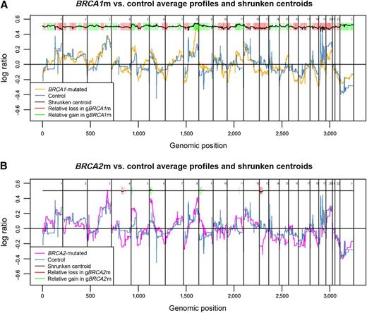 Figure 1. Average copy-number aberration profiles of BRCA1- and BRCA2-mutated ovarian cancer. A, Average copy-number aberration profile of 50 gBRCA1 m ovarian cancers and 13 control ovarian cancers. On the x-axis, the cumulative genomic position, in megabases, and the y-axis, the average 2log ratio of tumor over normal DNA. B, Average copy-number aberration profile of 10 gBRCA2 m ovarian cancers and 13 control ovarian cancers. On the x-axis, the genomic position and on the y-axis the average 2log ratio of tumor DNA over normal DNA.