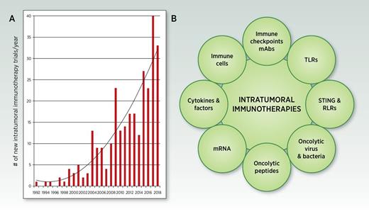 Intratumoral Immunotherapy: From Trial Design to Clinical Practice ...
