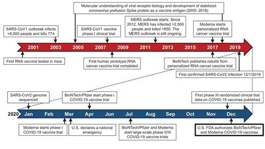 Figure 1. Timeline related to the development of COVID-19 vaccines.