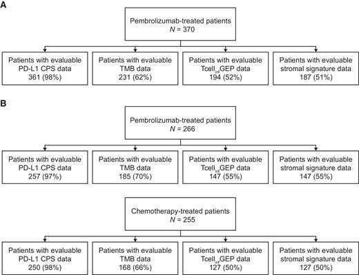 Putative Biomarkers of Clinical Benefit With Pembrolizumab in Advanced ...
