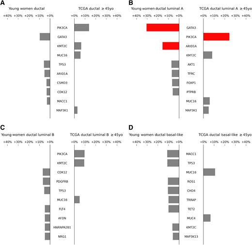 Figure 2. Comparison of single nucleotide and short indel prevalence between Young Women's Breast Cancer Study cohort (≤35 years old) and TCGA patients ≥45 years old. A, All intrinsic subtypes; B, Luminal A; C, Luminal B; D, Basal-like. HER2-enriched subtype is not shown as there were only 4 Young Women's Breast Cancer Study cohort samples in this subtype. Analysis excluded patients with pure lobular tumor histology. Forty genes identified from the 2016 METABRIC study (35), in addition to one gene found to be significant by MutSig, were included for analysis. Only differences in the frequencies of alteration of each gene between the two cohorts, as opposed to the absolute frequency of alterations within each cohort, are depicted by the bars. Statistically significant differences (FDR < 5%) are highlighted in red.