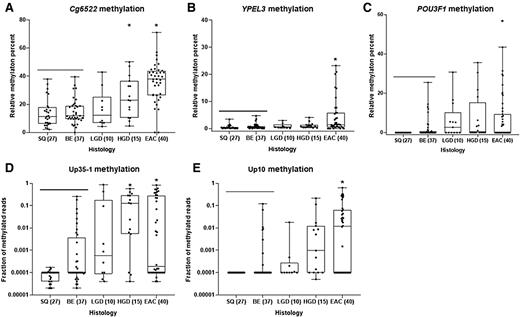Figure 3. Dot-plot graphs of individual markers Cg6522, YPEL3, POU3F1, Up35-1, and Up10 (A, B, C, D, E, respectively) in DNA extracted from esophageal cytology brushing sample set 2 (validation brushing sample set). Each sample was defined by histologic diagnosis, shown on x-axis, as determined by pathologist D. Reddi. The y-axis shows the relative methylation percent when compared with the reference gene C-LESS for total DNA, as measured by MS-ddPCR assays for each marker in panels (A), (B), (C). The fraction of methylated reads is plotted on the y-axis in panels (D) and (E). One way ANOVA was used to determine statistical significance between histologic groups based on relative methylation percent. P values < 0.01 when compared with SQ/Barrett's esophagus tissue are considered significant (*). BE, Barrett's esophagus.