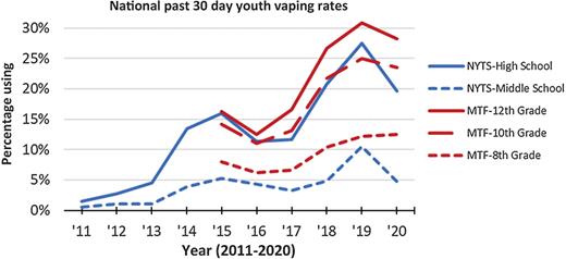 Figure 1. Percentage of various school age groups who vaped in the past 30 days. Blue lines indicate data from the NYTS (51, 52, 54–60), and red lines indicate data from the MTF survey (53).