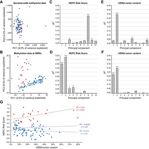 Figure 5. Association of the plasma cfDNA methylome with NEPC Risk Score and tumor content. A, PCA of the genome-wide methylome for 101 plasma cfDNA samples from men with CR-PRAD or NEPC. B, PCA of the 101 plasma cfDNA samples limiting to the NEPC- and PRAD-enriched DMRs included in the NEPC Risk Score. Correlation between NEPC Risk Score with the top 10 PCs for the cfDNA genome-wide methylome data (C) and restricted to the DMR sites (D). Correlation between cfDNA tumor content with the top 10 PCs for the cfDNA genome-wide methylome data (E) and restricted to the DMR sites (F). Correlation between NEPC Risk Score and each PC was measured using the coefficient of determination (R2). *, P < 0.05; **, P < 1 × 10–6. G, Correlation between NEPC Risk Score and tumor content for the 101 cfDNA samples from men with NEPC and CR-PRAD. Dotted lines show the linear regression for the NEPC samples (red), CR-PRAD samples (blue), and all samples (purple).