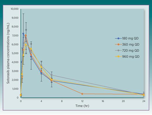 FDA Approval Summary: Sotorasib for KRAS G12C-Mutated Metastatic NSCLC ...
