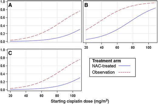Intravenous N-Acetylcysteine to Prevent Cisplatin-Induced Hearing Loss ...