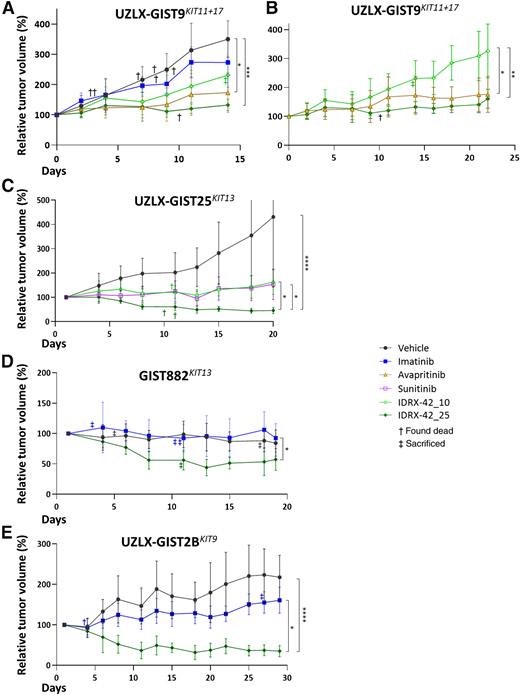 Antitumor Efficacy of the Novel KIT Inhibitor IDRX-42 (Formerly M4205 ...