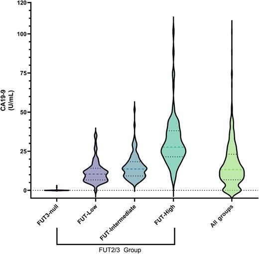 Figure 1. Violin plots of the distribution of serum CA19–9 among controls for each FUT group. FUT groups are defined by inactivating variants in FUT2 and FUT3 genes responsible for the synthesis of CA19–9 and related molecules. All groups include all subjects without regard to their FUT group classification.