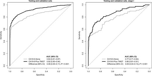 Figure 2. ROC curve graphs and the AUC results for serum CA19–9 alone and with the tumor marker gene test (TMGT). The graph on the left includes the results for all patients with resectable-stage PDAC versus the CAPS study controls. On the right is the graph for patients with Stage I PDAC only.
