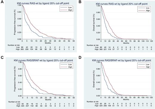Figure 1. PFS (A) and OS (B) Kaplan–Meier (KM) curves for RAS-wt patients and PFS (C) and OS (D) for RAS- and BRAF-wt patients with low (blue line) and high (red line) AREG/EREG expression (AREG and EREG ≤20% vs. AREG or EREG >20%).