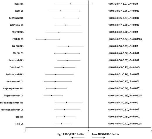Figure 2. Forest plot displaying the prognostic effect of AREG/EREG on PFS and OS, stratified by key variables. Estimated crude HRs and 95% CIs for the effect of the combined AREG/EREG model (20% cut-off point) on PFS and OS in RAS-wt patients treated with anti-EGFR therapy, stratified by primary tumor location, chemotherapy backbone, anti-EGFR agent (restricted to patients who received anti-EGFR therapy as part of first-line treatment), and tumor specimen type. FOLFOX, 5-fluorouracil, leucovorin, and oxaliplatin; FOLFIRI, 5-fluorouracil, leucovorin, and irinotecan; HR, hazard ratio; OS, overall survival; PFS, progression-free survival; PTL, primary tumor location.