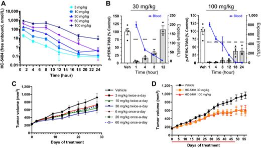 Figure 2. In vivo characterization of HC-5404. A, Free drug levels of HC-5404 in mouse plasma following single oral administration (PO). Plasma sampled across a 24-hour period and quantified by LC/MS-MS. Data represent mean ± SEM, n = 3 mice per group. B, Mouse pancreas pPERK levels and plasma exposure following oral administration of HC-5404 at 30 and 100 mg/kg. Data represent mean ± SEM, n = 3 mice per group. C, 786-O xenografts treated with HC-5404 at multiple dose levels and treatment regimens for 28 days. Values represent mean tumor volume ± SEM, n = 10 mice per group. Statistical analysis of final tumor volume found in Supplementary Fig. S2C. D, Mice harboring subcutaneous CAPAN-2 pancreatic tumor xenografts treated with HC-5404 at 30 and 100 mg/kg orally twice-a-day for 48 days (n = 10 mice per group).