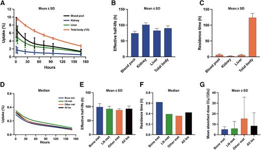 Fibroblast Activation Protein-Targeted Radioligand Therapy with 177Lu ...
