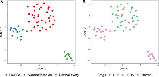 Figure 3. HGSOC DNA methylation profiles more closely resemble fallopian tube tissue rather than ovarian tissue. UMAPs representing genome-wide methylation profiles of HGSOC and normal fallopian and ovarian tissues. The UMAPs are generated from genome wide methylation profiles of each sample at 2,231,688 CpGs. UMAPs are colored by sample type (A) and tumor stage (B).