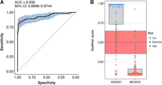 Figure 4. Performance of risk assessment classifier for HGSOC versus benign pelvic masses. A, ROC curve indicating the performance of OvaPrint to discriminate between benign pelvic masses and HGSOC. AUC with 95% CI is annotated. B, Boxplot showing OvaPrint scores of HGSOC and benign samples. Each point represents one sample; points are colored by risk category (blue = high, green = moderate, red = low); the red band indicates the moderate risk band.