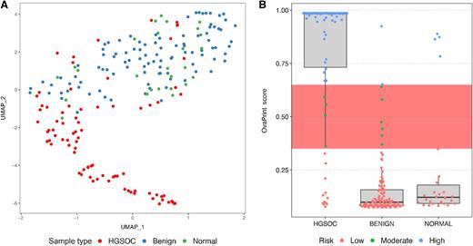 Figure 5. HGSOC versus normal as evidence for screening utility. Sample performance visualized by UMAPs and box plot. UMAPs of all HGSOC and benign samples run on OvaPrint using beta values from the top 25 most important regions (A). Each sample is colored by sample group (benign, HGSOC, normal). B, Boxplot showing OvaPrint scores of HGSOC, benign, and normal samples. Each point represents one sample; points are colored by risk category (blue = high, green = moderate, red = low); the red band indicates the moderate risk band.