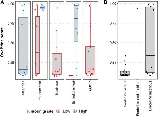 Figure 6. Generalizability of OvaPrint in non-HGSOC EOC histotypes. Boxplots of OvaPrint scores from cfDNA samples with non-HGSOC histotypes of EOC. A shows high-grade and low-grade tumors; B shows all borderline cases. Each point represents one sample; boxplots and points are colored by tumor grade in A.