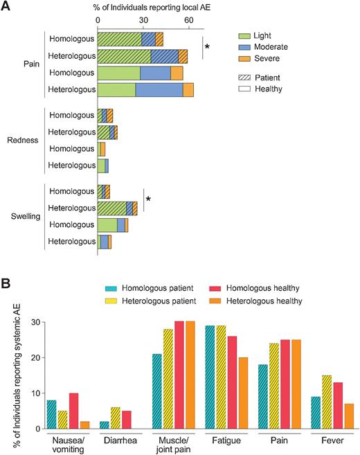 Figure 2. Local and systemic AEs reported within 7 days after homologous and heterologous boosting in patients with cancer and healthy individuals. A, Local AEs were pooled from all study cohorts. Open bars represent the AEs reported by healthy individuals and dashed bars represent the AEs reported by patients with cancer. Different colors represent different grading of AEs. B, Systemic AEs were pooled from all study cohorts. Different colors represent different study cohorts. To show differences in the occurrence of AEs between cohorts, the proportion of subjects reporting AEs were represented as a percentage of the number of subjects in that cohort (n = 151 for homologous boosted cancer patients, n = 96 for heterologous boosted cancer patients, n = 61 for homologous boosted healthy individuals, n = 61 for heterologous boosted healthy individuals). Comparisons between boosting schedules were performed using a Fisher exact test with Bonferroni–Holm correction for the number of cohorts (n = 4) and the number of different local (n = 3) and systemic (n = 6) AEs. A two-sided P value <0.05 after Bonferroni–Holm correction for multiple testing was considered statistically significant: *, P < 0.05.