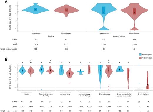 Figure 3. SARS-CoV-2 S1-IgG antibody levels 28 days after homologous or heterologous boosting in healthy individuals and cancer patients. A, Violin plots of log-transformed SARS-COV-2 anti-S1 IgG antibody titers 28 days after homologous or heterologous boosting with BNT162b2 in healthy individuals and patients with cancer. B, Subanalysis of log-transformed SARS-CoV-2 anti-S1 IgG antibody titers 28 days after homologous or heterologous boosting with BNT162b2 in different treatment cohorts. Inside each violin plot, the GMT is depicted as a black point and outliers are depicted as colored dots. Anti-S1 IgG-class antibody titers were quantified using a SARS-CoV-2 Immunoassay, Siemens Healthineers Atellica IM SARS-CoV-2 IgG (sCOVG) assay, for the detection of antibodies (BAU/mL). The measuring interval was 10.90 to 16350.00 BAU/mL. Values below the detection were imputed half of it (5.45 BAU/mL), values above the measuring interval were imputed 33% above the upper limit of detection (21800 BAU/m)L with dotted line indicating LLQ and ULQ, respectively. *, P < 0.05 with homologous boosted patients with cancer receiving B-cell depleting therapy. #, P < 0.05 with heterologous boosted patients with cancer receiving B-cell-depleting therapy. ##, P < 0.05 with heterologous boosted patients with cancer receiving other hematologic cancer treatments.