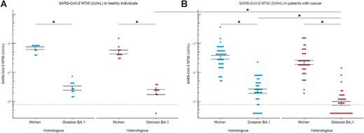 Figure 4. Virus neutralization test in healthy individuals (A) and patients with cancer (B) with 50% neutralization titers (NT50), defined as the sample dilution (reciprocal titer) conveying 50% neutralization in SARS-CoV-2 (strains 2019-nCoV-Italy-INMI1 and VLD20211207) infected wells. In vitro virus neutralization test towards the SARS-CoV-2 Wuhan and BA.1 Omicron strains 28 days after homologous or heterologous boosting in healthy individuals (A) and patients with cancer (B). GMTs of the NT50 values of each cohort are depicted by a black point. The lower limit of detection (LLQ) is 77 IU/mL and is indicated with a dotted line. Values below the lower limit of detection (LLQ) are imputed to 38.5 IU/mL. 𝙸 bars indicate standard errors. A two-sided P value <0.05 after Bonferroni–Holm correction for multiple testing was considered statistically significant: *, P < 0.05.