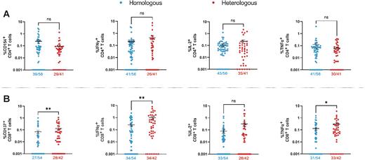 Figure 5. Spike-specific CD4+ and CD8+ T-cell responses after homologous or heterologous booster vaccination. A, Percentage of CD154 (CD40L), IFNγ, IL2, and TNFα activation-induced markers of S1+S2 spike-specific CD4+ T cells after deduction of negative (unstimulated) control. B, Percentage of CD137 (4–1BB), IFNγ, IL2, and TNFα activation-induced markers of S1+S2 spike-specific CD8+ T cells after deduction of negative (unstimulated) control. Values below 0.001 are equaled to 0.001 as nonresponder (zero) threshold. Each dot represents a single patient. Numbers indicate the number of responders/total patients. Each dot represents a single patient. Medians are compared using the Mann–Whitney U test after checking for normal distribution using the Shapiro–Wilk test (*, P < 0.05; **, P < 0.01; and n.s., not significant).