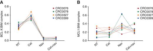 Figure 3. Dual blockade of EGFR and BCL-XL leads to BIM release from both BCL-XL and MCL1. Four different PDXOs were treated for 8 hours with the indicated drugs and BIM binding to BCL-XL (A) or MCL1 (B) was quantified by MSD assay. Three independent experiments were performed in each PDXO. For each experiment, signals were normalized against the sum of their values and plotted as individual dots connected by lines. A, NT versus Cet, P < 0.0001; NT versus Nav, P < 0.0001; Cet versus Cet + Nav, P < 0.0001. B, NT versus Cet, P > 0.9999; NT versus Nav, P = 0.0002; Cet versus Cet + Nav, P = 0.3443; Nav versus Cet + Nav, P = 0.0248. Statistical analysis by one-way ANOVA followed by Šidák correction. Cet, Cetuximab; Nav, navitoclax.