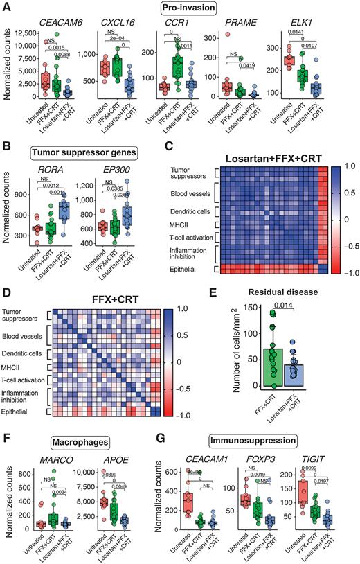 Addition of Losartan to FOLFIRINOX and Chemoradiation Reduces ...